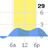 Saipan tide chart for Wednesday, January 29, 2025