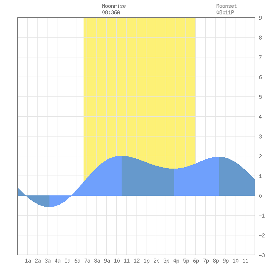 Saipan tide chart for Thursday, January 2, 2025