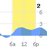 Saipan tide chart for Thursday, January 2, 2025