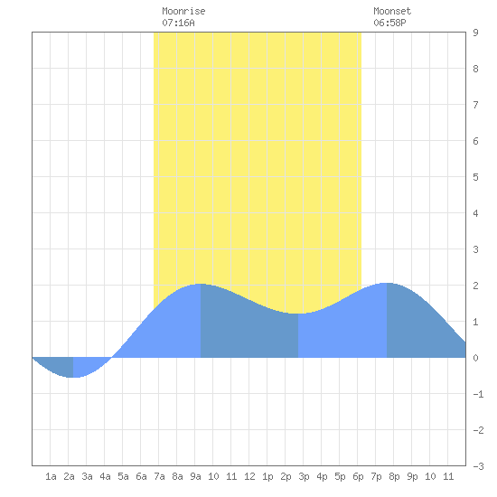 Saipan tide chart for Thursday, January 30, 2025