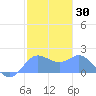 Saipan tide chart for Thursday, January 30, 2025