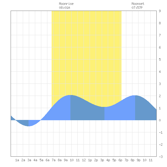 Saipan tide chart for Friday, January 31, 2025