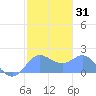 Saipan tide chart for Friday, January 31, 2025