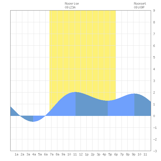 Saipan tide chart for Friday, January 3, 2025