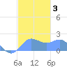 Saipan tide chart for Friday, January 3, 2025