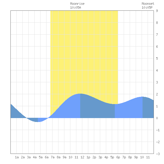 Saipan tide chart for Saturday, January 4, 2025