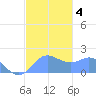 Saipan tide chart for Saturday, January 4, 2025