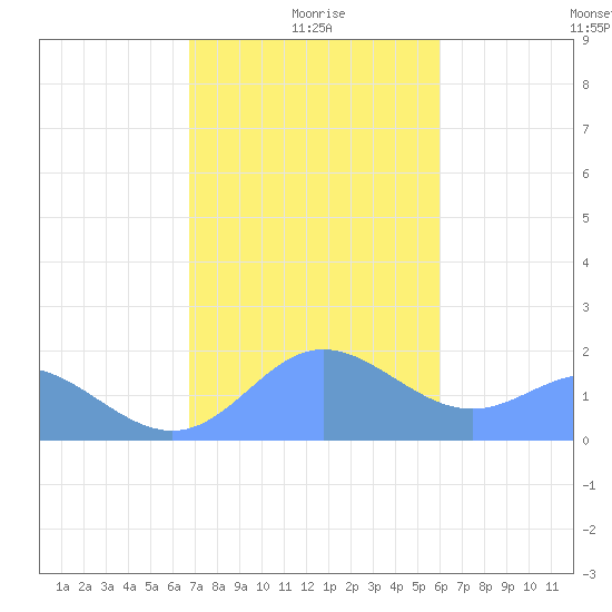Saipan tide chart for Monday, January 6, 2025