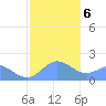 Saipan tide chart for Monday, January 6, 2025