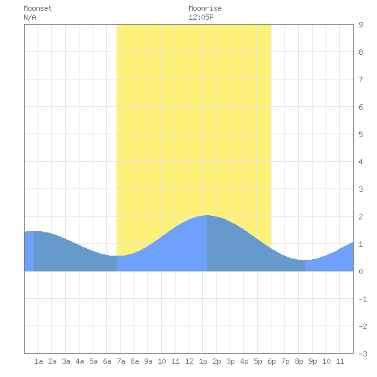 Saipan tide chart for Tuesday, January 7, 2025