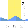 Saipan tide chart for Tuesday, January 7, 2025