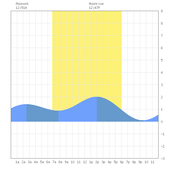 Saipan tide chart for Wednesday, January 8, 2025