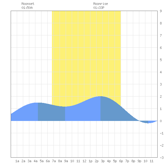 Saipan tide chart for Thursday, January 9, 2025