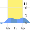 Saipan tide chart for Tuesday, February 11, 2025