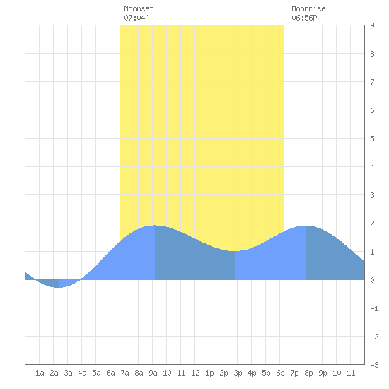 Saipan tide chart for Thursday, February 13, 2025