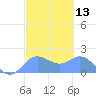 Saipan tide chart for Thursday, February 13, 2025