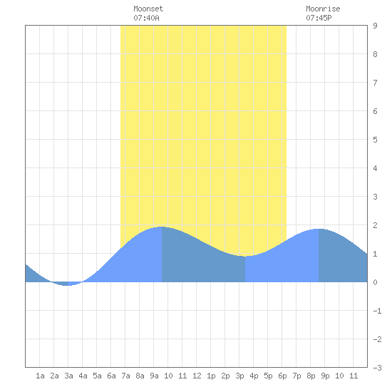 Saipan tide chart for Friday, February 14, 2025