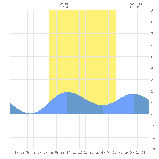 Saipan tide chart for Saturday, February 15, 2025