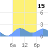 Saipan tide chart for Saturday, February 15, 2025