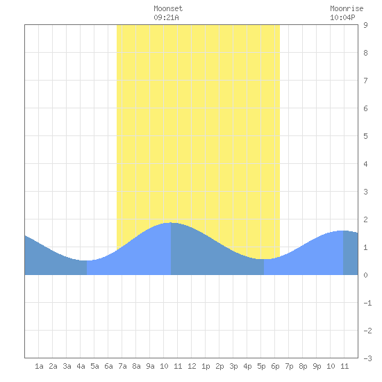 Saipan tide chart for Monday, February 17, 2025