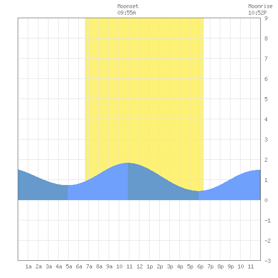 Saipan tide chart for Tuesday, February 18, 2025