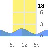 Saipan tide chart for Tuesday, February 18, 2025