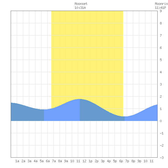 Saipan tide chart for Wednesday, February 19, 2025