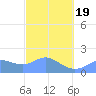Saipan tide chart for Wednesday, February 19, 2025