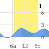 Saipan tide chart for Saturday, February 1, 2025