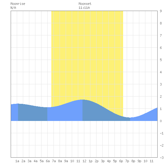 Saipan tide chart for Thursday, February 20, 2025