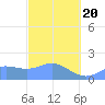 Saipan tide chart for Thursday, February 20, 2025