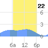 Saipan tide chart for Saturday, February 22, 2025