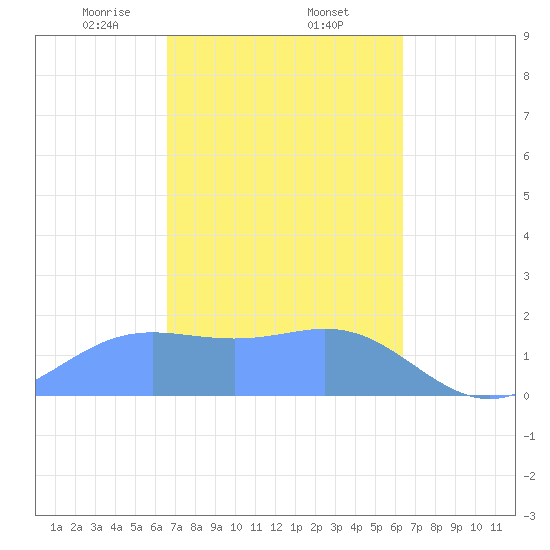 Saipan tide chart for Sunday, February 23, 2025