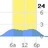 Saipan tide chart for Monday, February 24, 2025