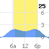 Saipan tide chart for Tuesday, February 25, 2025