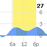 Saipan tide chart for Thursday, February 27, 2025