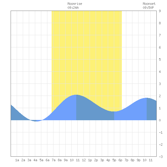 Saipan tide chart for Sunday, February 2, 2025