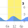 Saipan tide chart for Monday, February 3, 2025