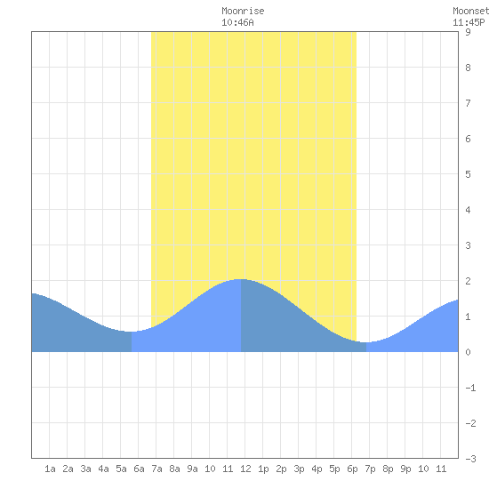 Saipan tide chart for Tuesday, February 4, 2025