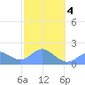 Saipan tide chart for Tuesday, February 4, 2025
