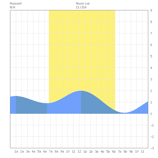 Saipan tide chart for Wednesday, February 5, 2025