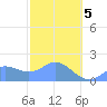 Saipan tide chart for Wednesday, February 5, 2025