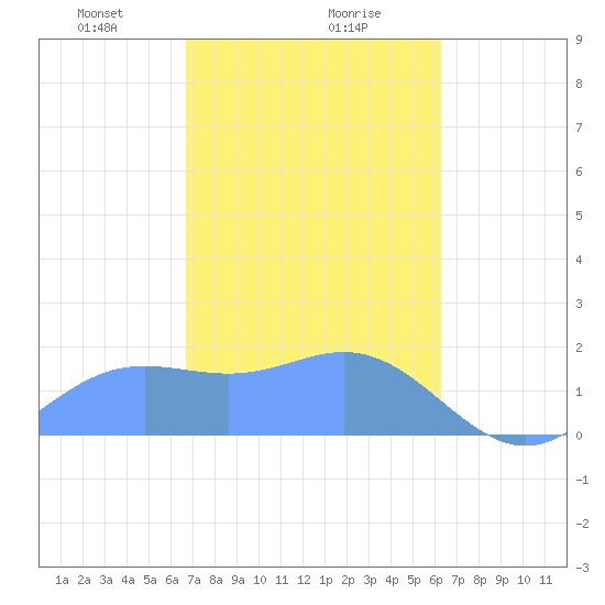 Saipan tide chart for Friday, February 7, 2025