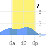 Saipan tide chart for Friday, February 7, 2025