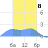 Saipan tide chart for Saturday, February 8, 2025