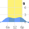Saipan tide chart for Sunday, February 9, 2025