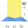 Saipan tide chart for Tuesday, March 11, 2025