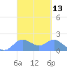 Saipan tide chart for Thursday, March 13, 2025