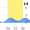 Saipan tide chart for Friday, March 14, 2025