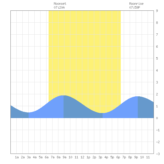 Saipan tide chart for Sunday, March 16, 2025